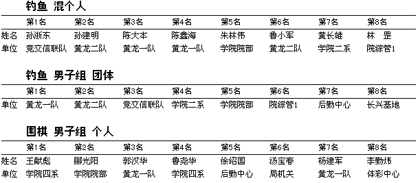 省体育局系统运动会乒乓球比赛结束，各单项获奖名单集(图1)