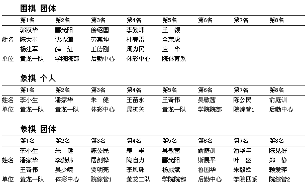 省体育局系统运动会乒乓球比赛结束，各单项获奖名单集(图2)