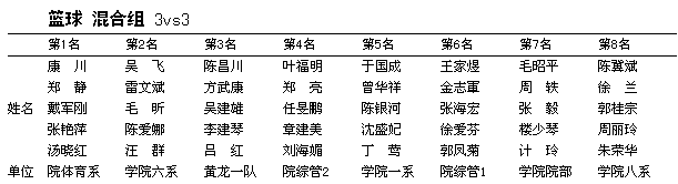 省体育局系统运动会乒乓球比赛结束，各单项获奖名单集(图3)