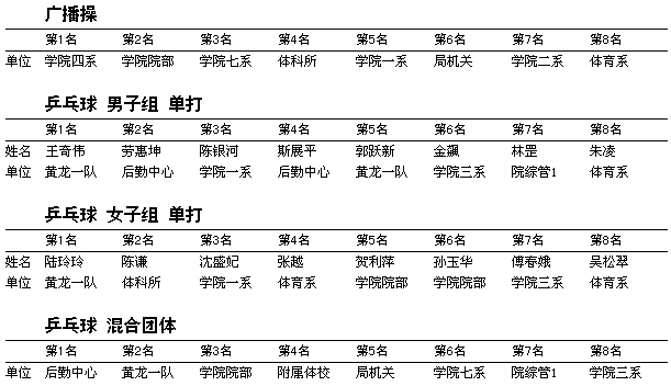 省体育局系统运动会乒乓球比赛结束，各单项获奖名单集(图4)