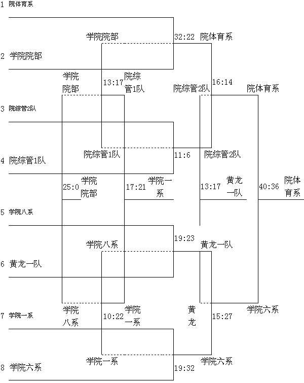 浙江省体育局系统运动会篮球比赛决赛成绩表(图1)