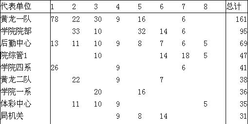 省体育局系统运动会，黄龙一队乒乓男、女戏珠(图2)