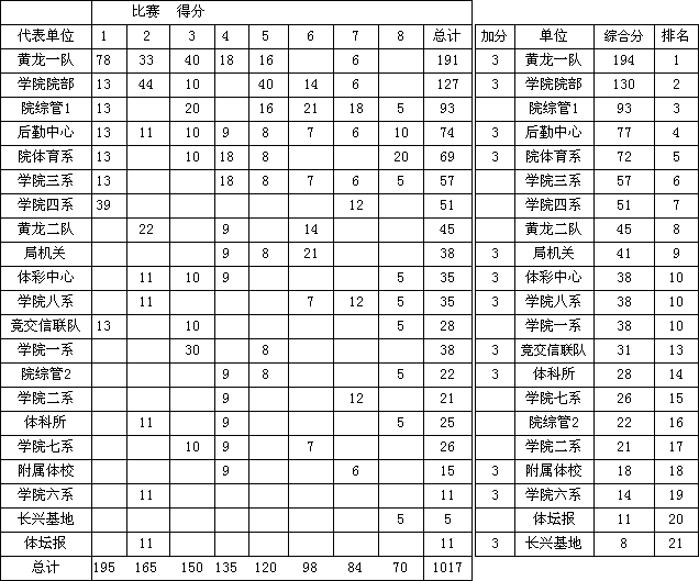 省体育局系统运动会结束，黄龙一队荣获团体总分冠军(图2)