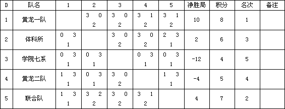 省体育局系统运动会羽毛球比赛开始，院体育系暂领先(图4)