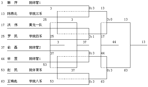 羽毛球比赛决赛成绩表(图2)