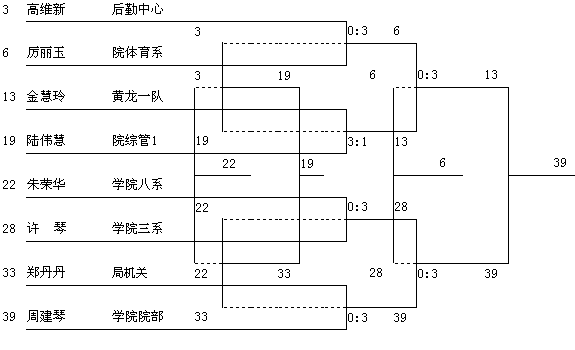 羽毛球比赛决赛成绩表(图3)