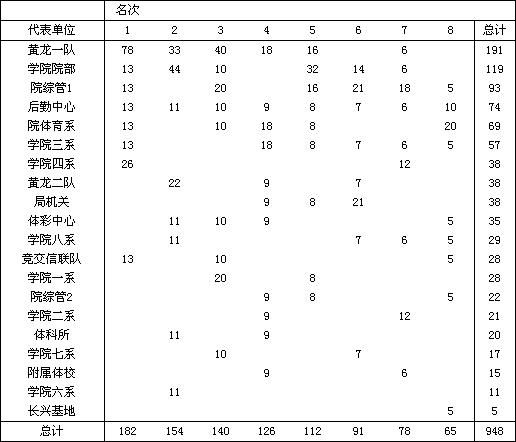 羽毛球比赛，学院综管1队夺得团体冠军(图2)