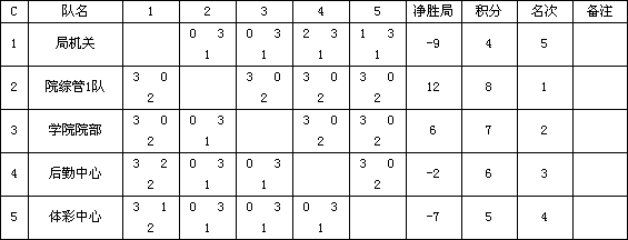 省体育局系统运动会羽毛球比赛开始，院体育系暂领先(图3)