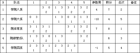 省体育局系统运动会羽毛球比赛开始，院体育系暂领先(图2)