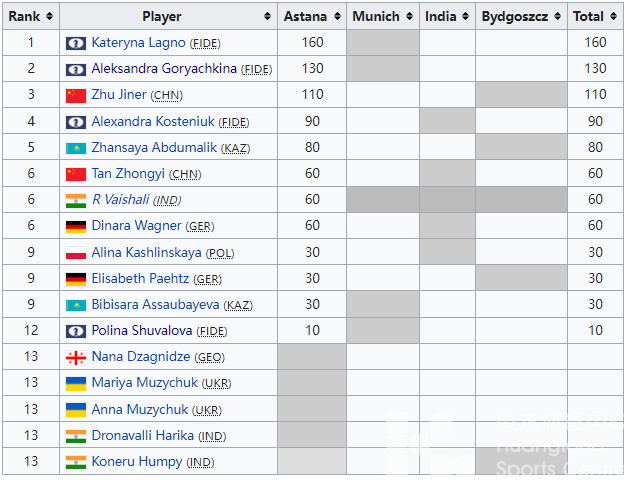 首次亮相国际棋联女子大奖赛,浙江棋手朱锦尔荣获季军(图3) 首次亮相国际棋联女子大奖赛,浙江棋手朱锦尔荣获季军(图3)
