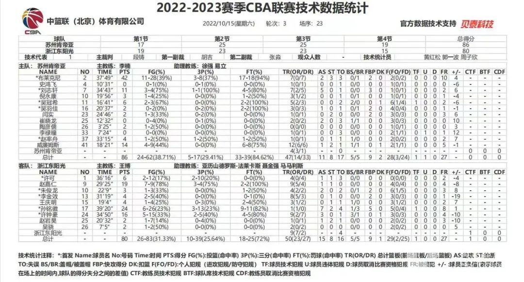 【CBA赛事回顾】常规赛第3轮丨缺兵少将，浙江东阳光80-86不敌苏州肯帝亚(图5)