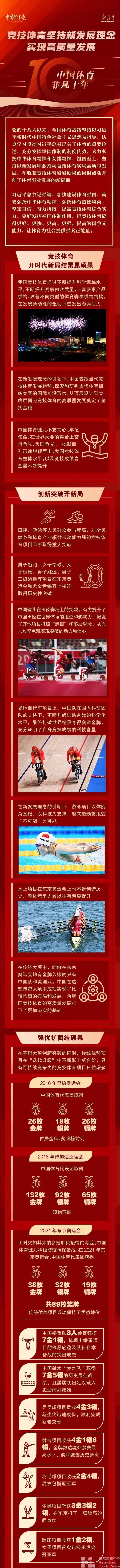 中国体育非凡十年 | ⑥竞技体育坚持新发展理念 实现高质量发展(图1)