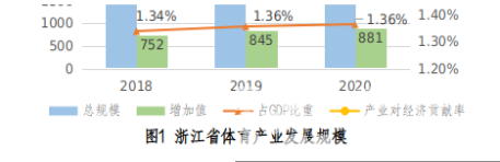 “浙”里当先！我省率先推出体育产业发展指数(图2)
