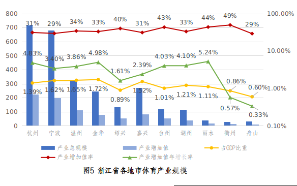 “浙”里当先！我省率先推出体育产业发展指数(图4)