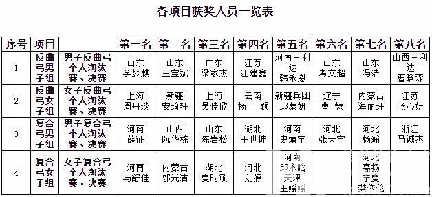 百步穿杨，全国射箭好手湖州吴兴“大练兵”(图2)