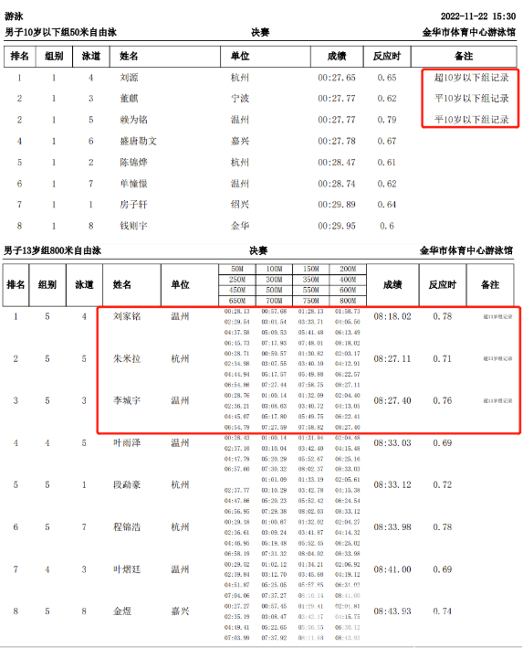 省运会 ｜ 田径、游泳赛事落幕，“屡破纪录、群雄逐鹿”成最大亮点(图5)