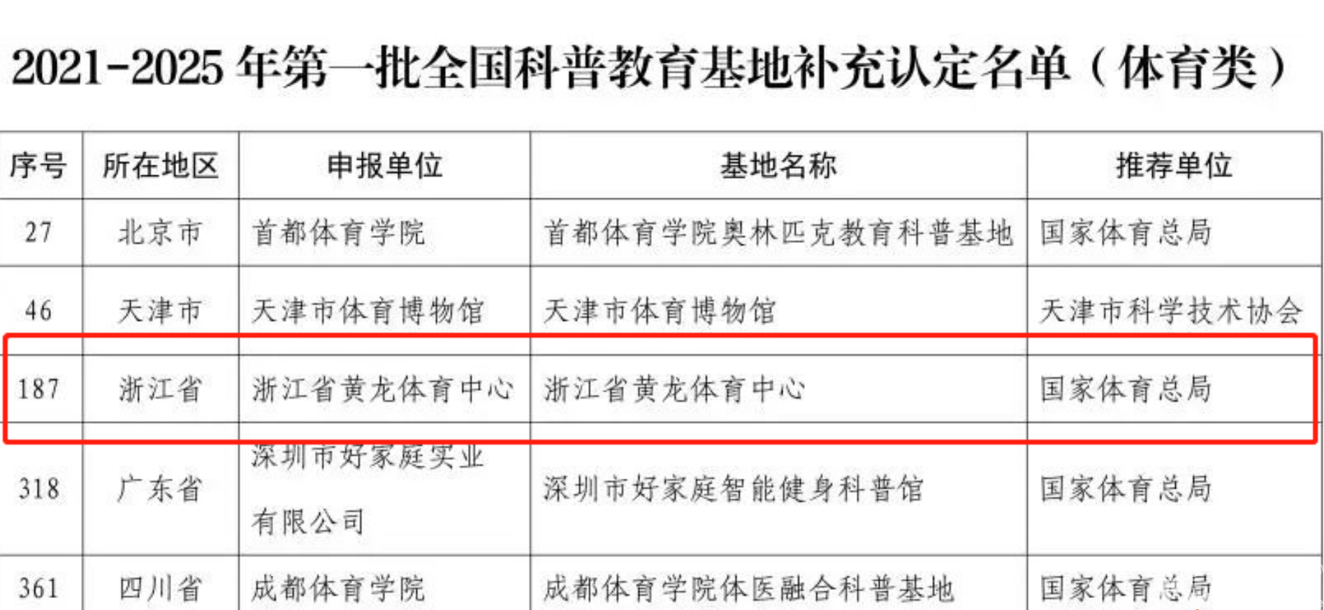 浙江体育类唯一!省黄龙体育中心成功摘得2021-2025年第一批全国科普教育基地荣誉称号!(图2) 浙江体育类唯一!省黄龙体育中心成功摘得2021-2025年第一批全国科普教育基地荣誉称号!(图2)