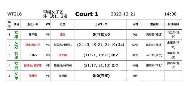浙江再夺羽毛球全锦赛女团冠军(图3)