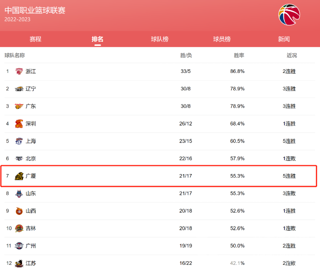 球赛看不停!足球超级杯都来了,CBA季后赛还远吗?(图3) 球赛看不停!足球超级杯都来了,CBA季后赛还远吗?(图3)