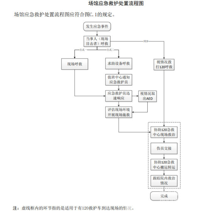 黄龙又提供新经验，公共体育场馆应急救护管理规范发布(图2)