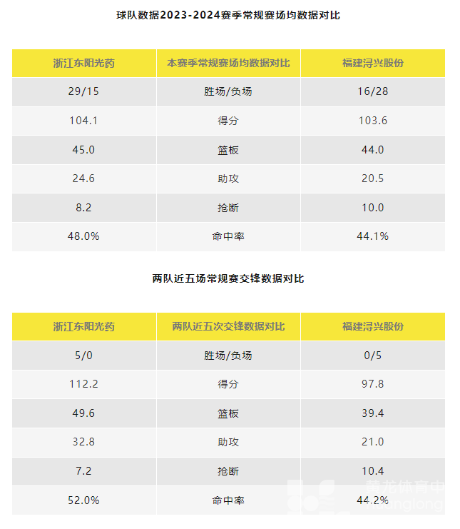 来黄龙看CBA | 今晚，“狮子”要阻止“鲟衅滋狮”(图4)