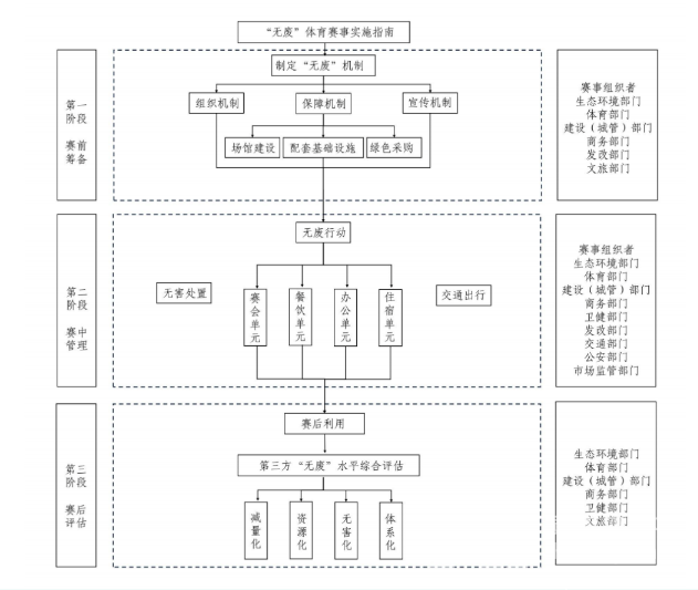 打造“无废”体育赛事，浙江发布行动指南(图2)