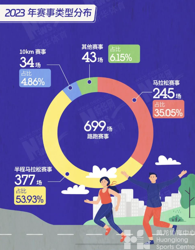 一图看懂 | 官方数据发布：全年699场路跑赛事你参加了几场？(图3)