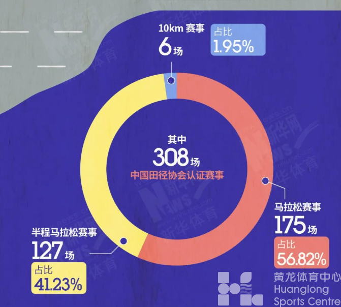 一图看懂 | 官方数据发布：全年699场路跑赛事你参加了几场？(图4)