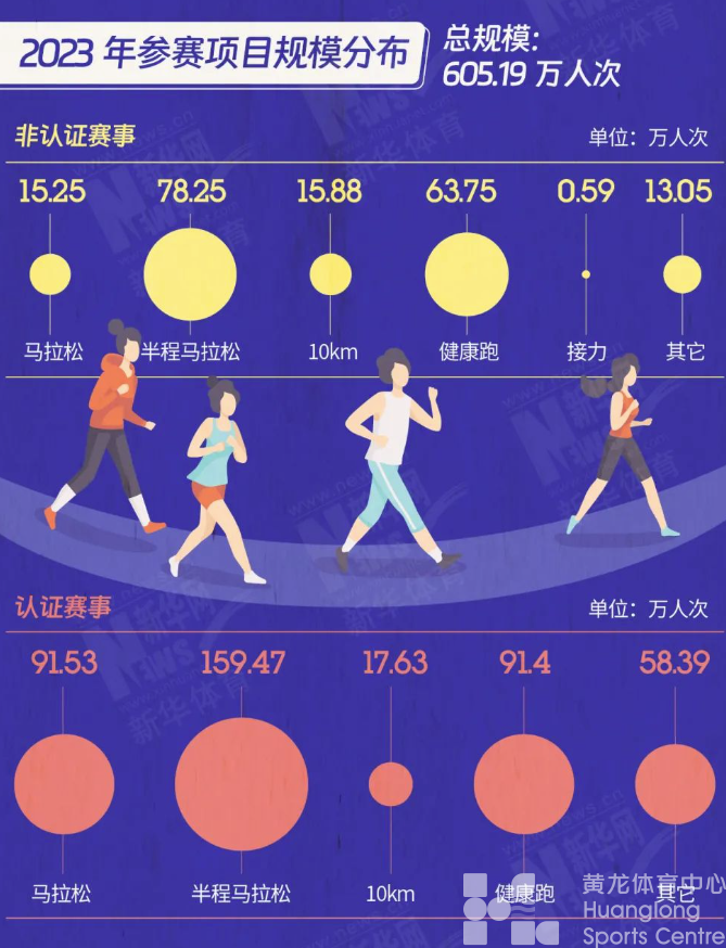 一图看懂 | 官方数据发布：全年699场路跑赛事你参加了几场？(图5)