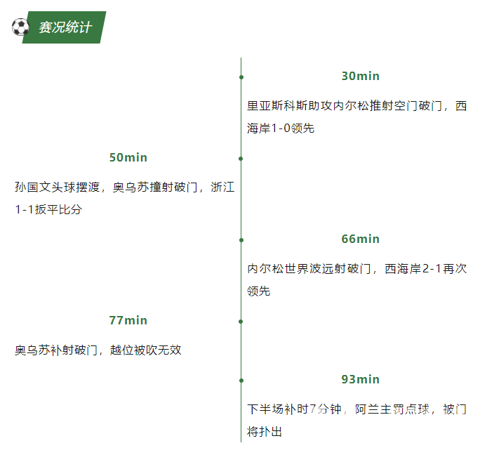 中超浙江丨浙江队1:2负于青岛西海岸，下个焦点之战，你准备好了吗？(图7)