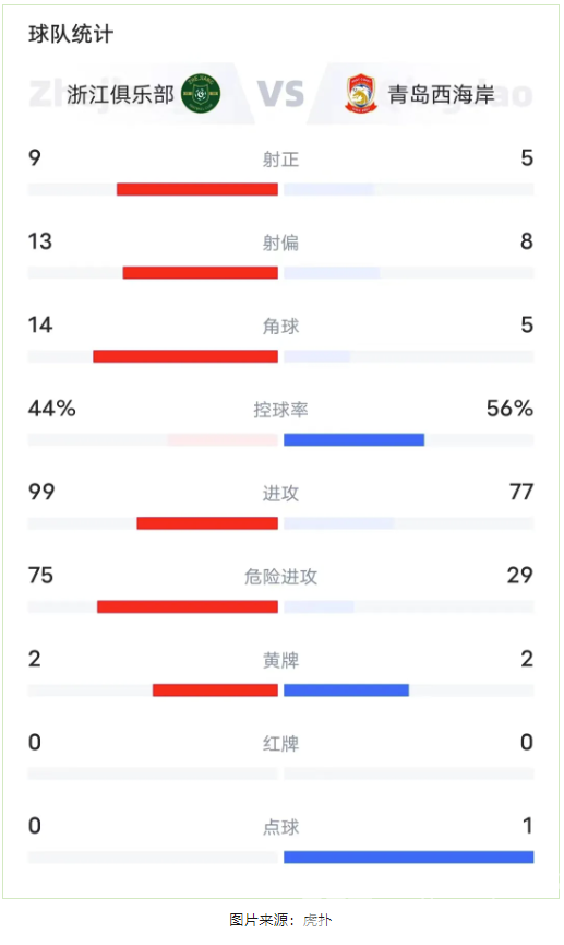 中超浙江丨浙江队1:2负于青岛西海岸，下个焦点之战，你准备好了吗？(图8)