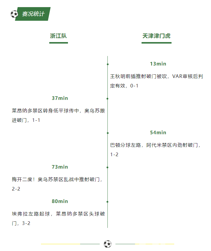 中超浙江 | “黄龙斗虎”，拿下！接下来看广厦的了(图5)