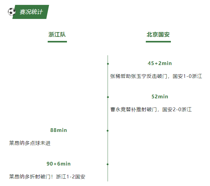 中超浙江丨浙江队1-2不敌北京国安,下周二,我们再战!(图4) 中超浙江丨浙江队1-2不敌北京国安,下周二,我们再战!(图4)