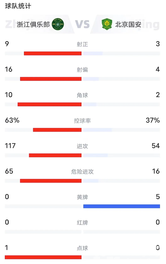 中超浙江丨浙江队1-2不敌北京国安,下周二,我们再战!(图5) 中超浙江丨浙江队1-2不敌北京国安,下周二,我们再战!(图5)