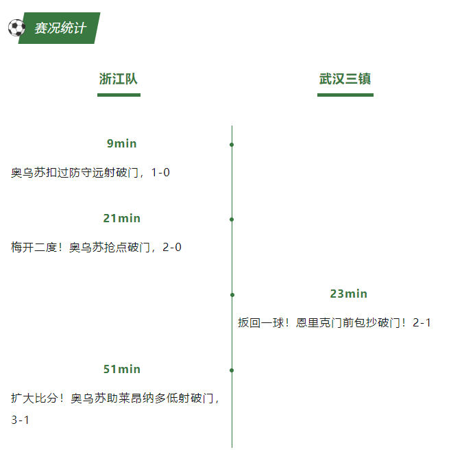 3:1!与浙江队前教练冈田武史共同见证三连胜(图6) 3:1!与浙江队前教练冈田武史共同见证三连胜(图6)