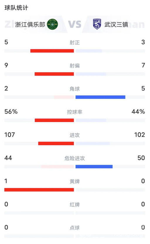 3:1!与浙江队前教练冈田武史共同见证三连胜(图7) 3:1!与浙江队前教练冈田武史共同见证三连胜(图7)