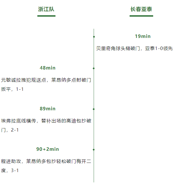 中超浙江丨3-1胜!足球+音乐!过瘾!!!(图9) 中超浙江丨3-1胜!足球+音乐!过瘾!!!(图9)