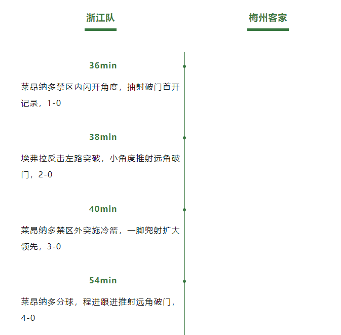 中超浙江丨4分钟连进3球！浙江队火力全开！4：0胜！！(图4)