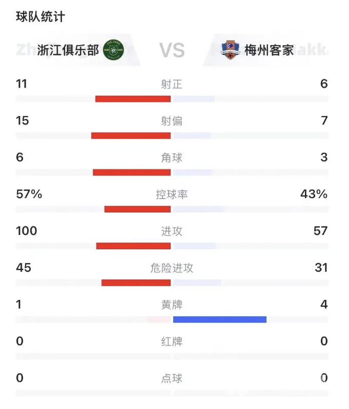 中超浙江丨4分钟连进3球！浙江队火力全开！4：0胜！！(图5)