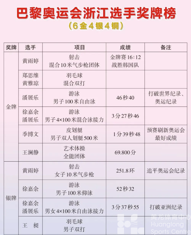 6金4银4铜！浙江体育健儿好样的！黄龙等你们来打卡~(图4)