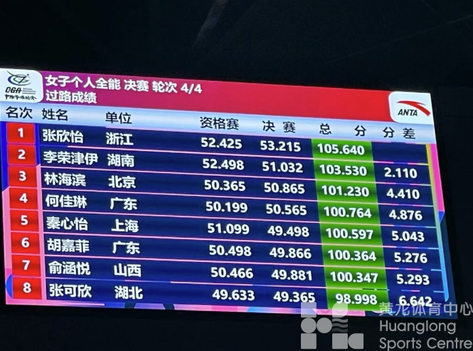 体操冠军赛 | 浙江小花一人独揽3金4银1铜(图2)