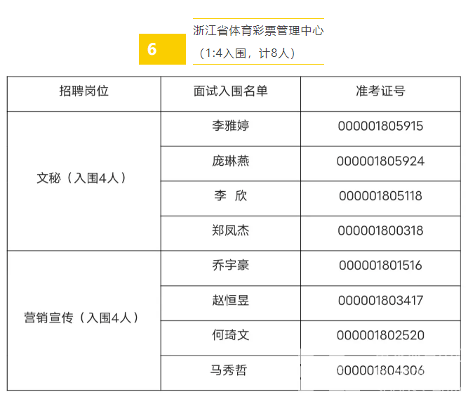 浙江省体育局部分直属事业单位2024年公开招聘笔试结果和资格复审、面试有关安排(图12)