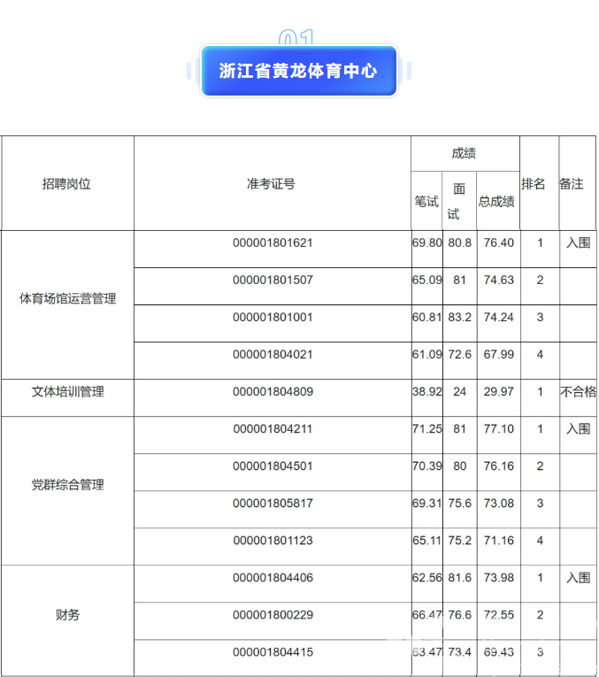 浙江省体育局部分直属事业单位2024年公开招聘面试结果(图1)