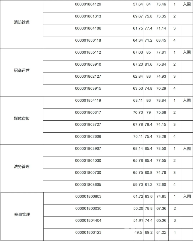 浙江省体育局部分直属事业单位2024年公开招聘面试结果(图2)