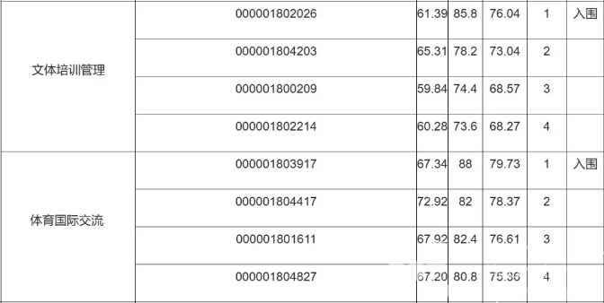 浙江省体育局部分直属事业单位2024年公开招聘面试结果(图3)