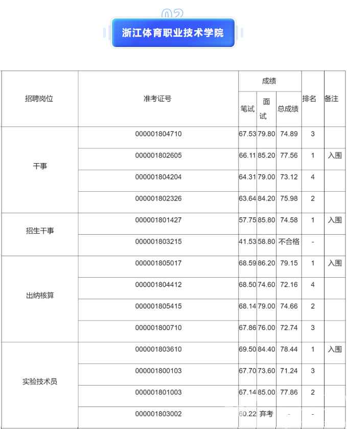浙江省体育局部分直属事业单位2024年公开招聘面试结果(图4)