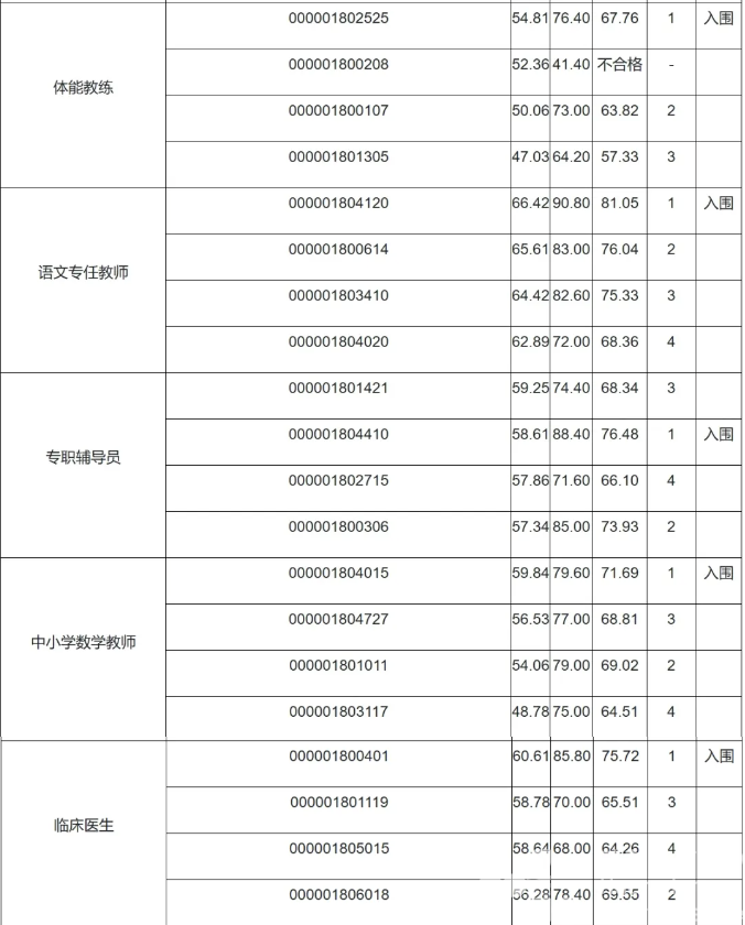浙江省体育局部分直属事业单位2024年公开招聘面试结果(图5)