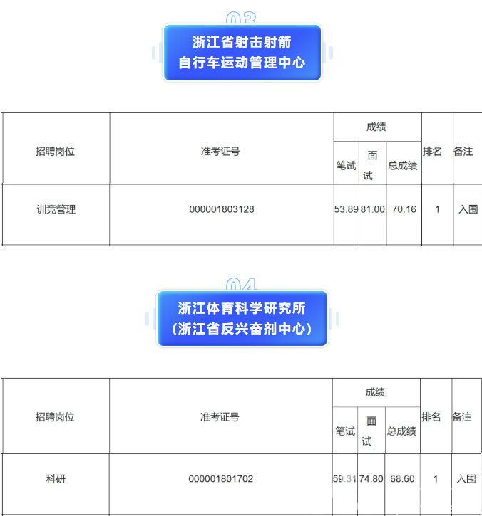 浙江省体育局部分直属事业单位2024年公开招聘面试结果(图7)