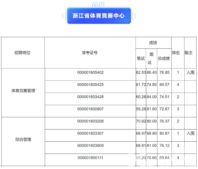 浙江省体育局部分直属事业单位2024年公开招聘面试结果(图8)