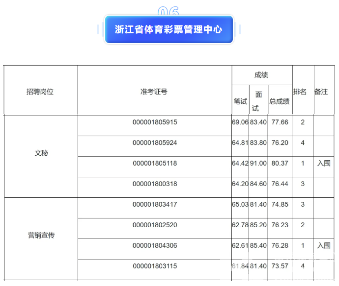 浙江省体育局部分直属事业单位2024年公开招聘面试结果(图9)